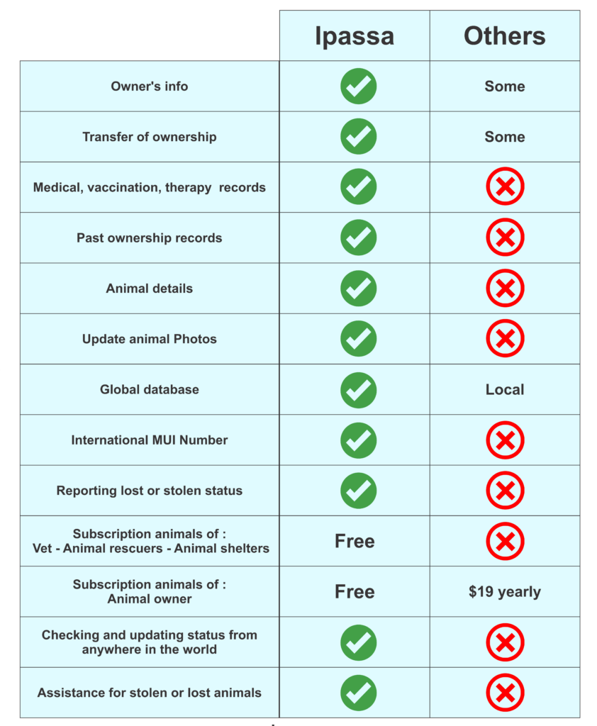 Comparison IPASSA pet passport benefits vs Others